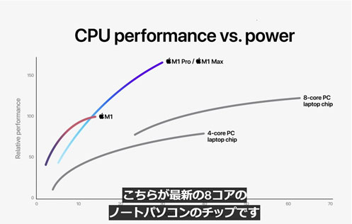 図4　CPUの性能/Wは市販の8コアCPUと比べ1.7倍高い　出典：Appleのオンラインイベントから