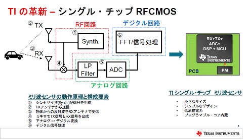 TIγ׿-󥰥롦å RFCMOS / Texas Instruments