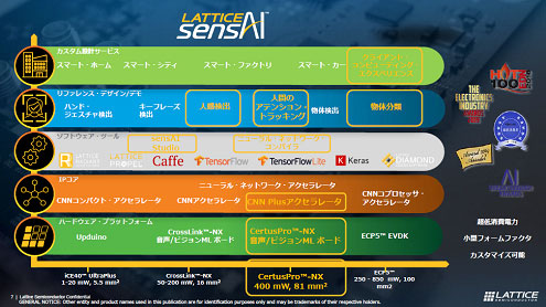 LATTICE sensAI / Lattice Semiconductor