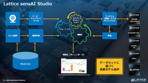 Lattice sensAI Studio / Lattice Semiconductor
