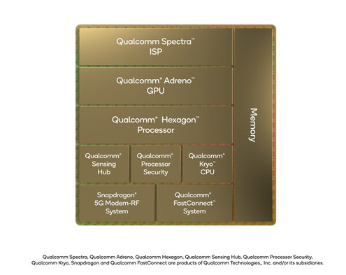 図2　Snapdragon 8の回路ブロック概念図　出典：Qualcomm
