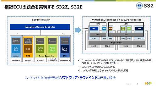 複数ECUの統合を実現する S32Z, S32E / NXP Semiconductor