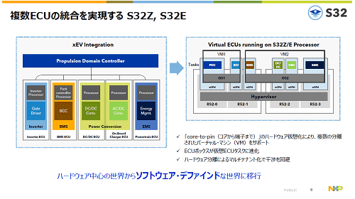 ʣECU¸ S32Z, S32E / NXP Semiconductor