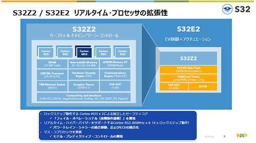 S32Z2 / S32E2 リアルタイム・プロセッサの拡張性 / NXP Semiconductor