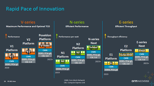 Rapid Pace of Innovation / Arm