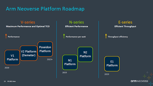 Arm Neoverse Platform Roadmap / Arm