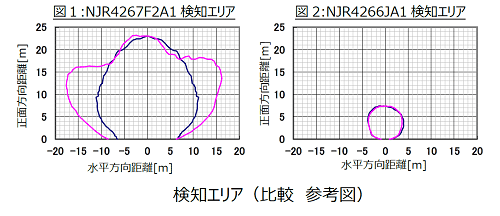 新製品NJR4647F2A1の検出と従来製品の検出エリア（比較　参考図） / 日清紡マイクロエレクトロニクス