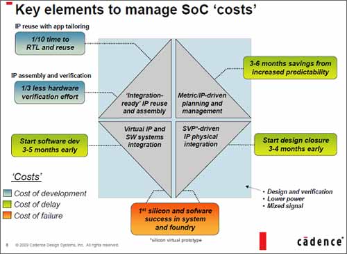 Key elements to manage SoC 'costs'