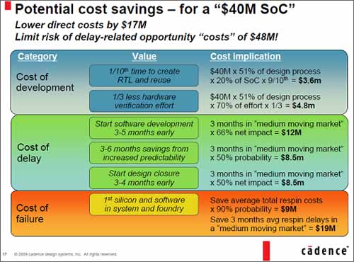 Potential cost savings - for a $40M SoC