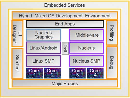 Embedded Services