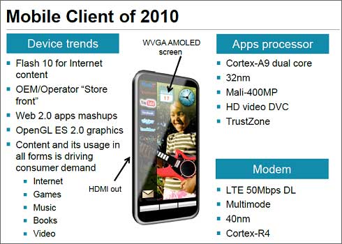 Mobile Client of 2010