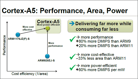 Cortex-A4: Performance, Area, Power