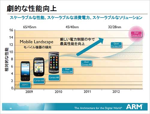 拡張性があるハイエンドもカバーするARMのCortex-A15の性能向上