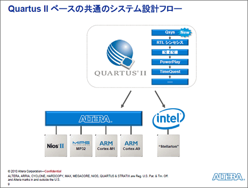 Quartus IIソフトウエアでシステム設計可能に