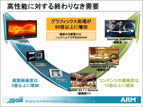 図1 グラフィックス機能への要求は続く