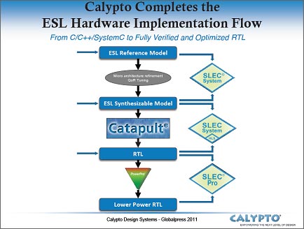 図1 CalyptoがCatapultを買収したことでC言語から低消費電力RTLまでの時間が短縮できた 出典:Calypto