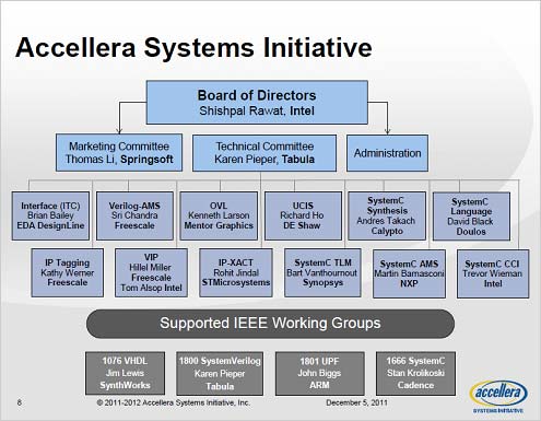 3Accellera Systems InitiativeİѰ