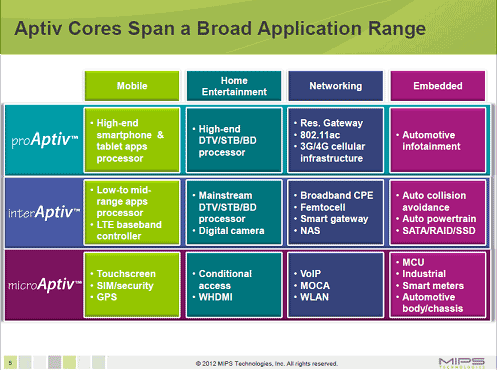 図1 MIPSが新しいAptivブランドを確立、製品ポートフォリオを充実 出典:MIPS Technologies