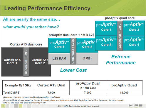 2ϥɤproAptivեߥCortex-A15ʤѤȾʬŵMIPS Technologies