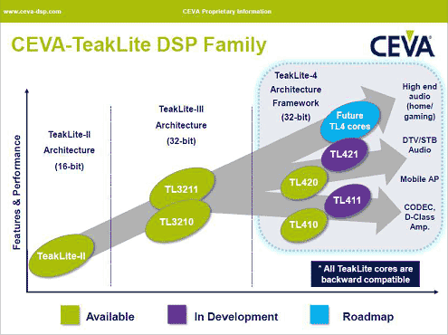 4TeakLite DSPեߥ꡼ΥɥޥåסŵCEVA