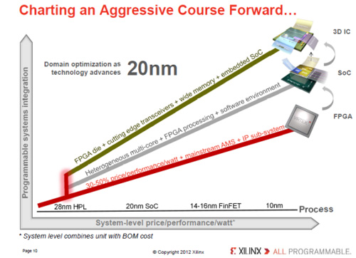 図1 28nmから始まった3種類のICは20nmでは第2世代に入る 出典:Xilinx