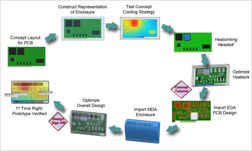 図1 FloTHERM XTを利用する電子機器の熱設計 出典:Mentor Graphics