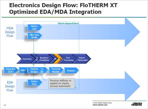 図3　FloTHERMで開発期間を短縮する　出典：Mentor Graphics