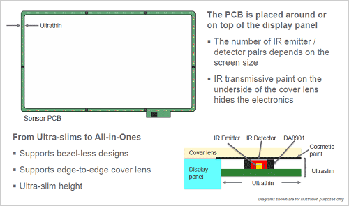図2　タッチセンサを構成する枠（ワク）状のプリント基板　出典：Dialog Semiconductor