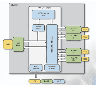 図1 12×10Gbpsから100Gbpsへの変換ブリッジ 出典:Tabula