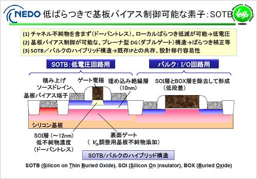 図1 LEAPの提案するSOTBトランジスタ構造 出典:LEAP