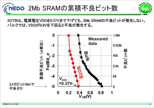 2ŸŰ0.37V2MӥåSRAMӥåưŵLEAP