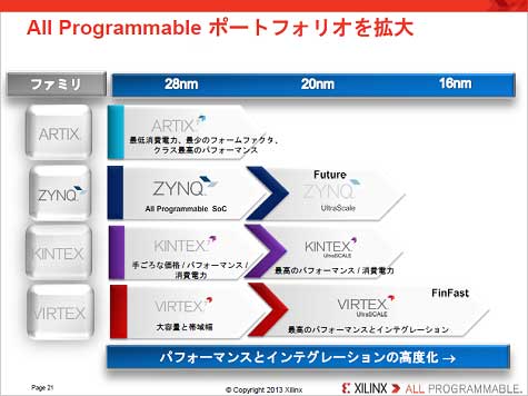 4Xilinx FPGAʤΥɥޥå