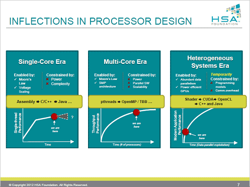 図2　ヘテロプロセッサコアを多数集積したシステムLSIの時代に入った　出典：HSA Foundation
