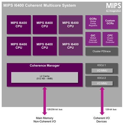 図1　最大384個のマルチコアを集積できるMIPS I6400　出典：Imagination Technologies