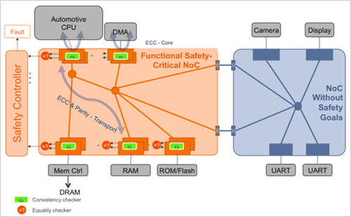 図4　CPUやDSP、GPUなど重要なコアと直面するバスのフォールトトレラント特性を高めるアーキテクチャ　ミッションクリティカルな高信頼性の回路（図の左側）を、通常の回路(右)を分離する　出典：Arteris