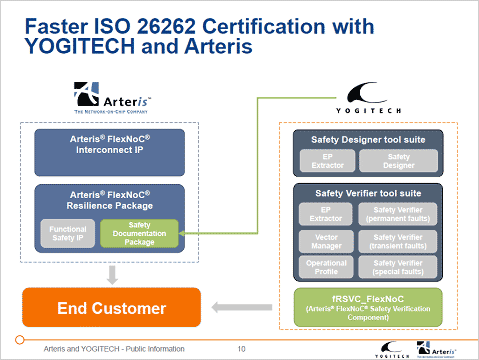 2ArterisYogitechȤˤISO26262˽򤷤SoC߷פڤˤʤ롡fRSVC_FlexNoCפǽˤʤΤ2015ǯ11ͽꡡŵArteris & Yogitech