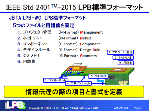 1IEEE P2401ɸեޥåȤγסŵJEITA EDA-TC LPB-WG