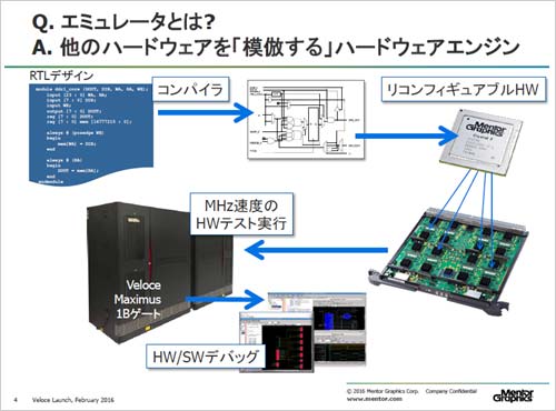 図1 今さら聞けないエミュレーション 出典:Mentor Graphics