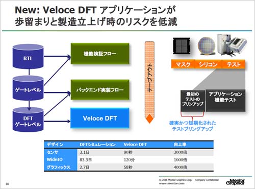 図3　Veloce DFTアプリで高速エミュレーションを実現　出典：Mentor Graphics