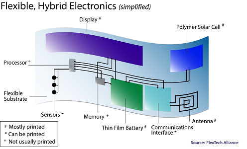 2ե쥭֥ľ˱黻åʥʤɤβϩSiôǥץ쥤å󥵤ʤɤͭǹԤоѲ϶ᤤŵFlexible Hybrid Electronics Alliance