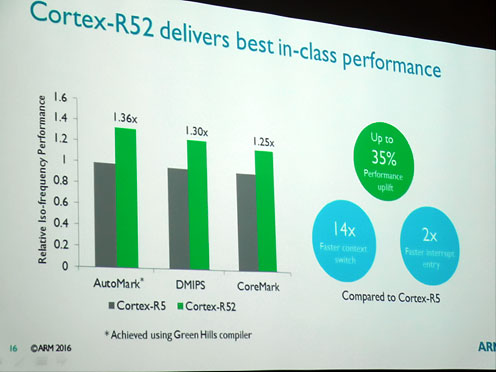 2Cortex-R52ϽR5١٥ޡǤϹǽ