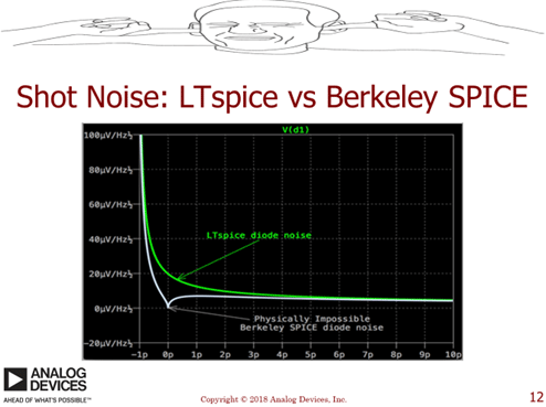 Shot Noise: LTspice vs Berkeley SPICE