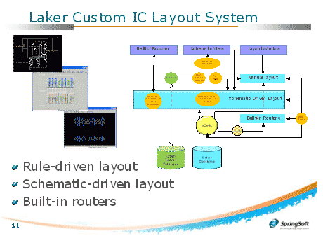 Laker Custom IC Layout System