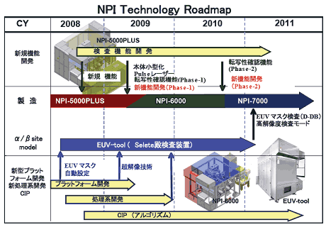 NPI Technology Roadmap