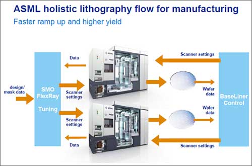 ASMIL holistic lithography flow for manufacturing