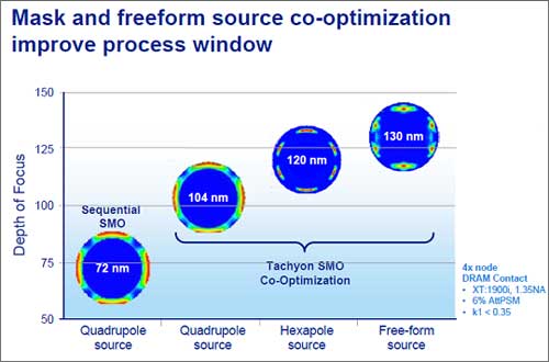 Mask and freedom source co-optimization improve process window