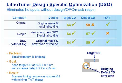 Litho Tuner Design Specific Optimization (DSO)