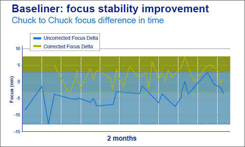 Baseliner: focus stability improvement