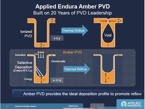 2ĹCu᥿륷ؤ򡢥ܥɤѤǤEndura Amber PVD֡ŵApplied Materials