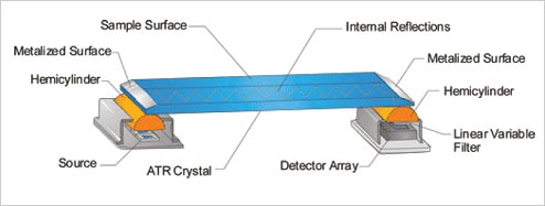 図2　IR分光分析器の原理　出典：Pyreos